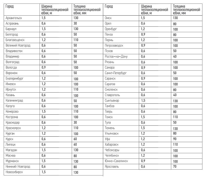 Толщина теплоизоляции и ширина вылета «теплоизоляционной юбки»